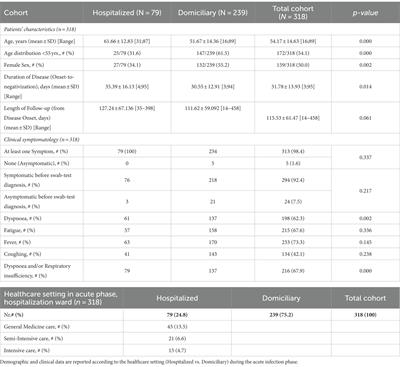 Significant burden of post-COVID exertional dyspnoea in a South-Italy region: knowledge of risk factors might prevent further critical overload on the healthcare system